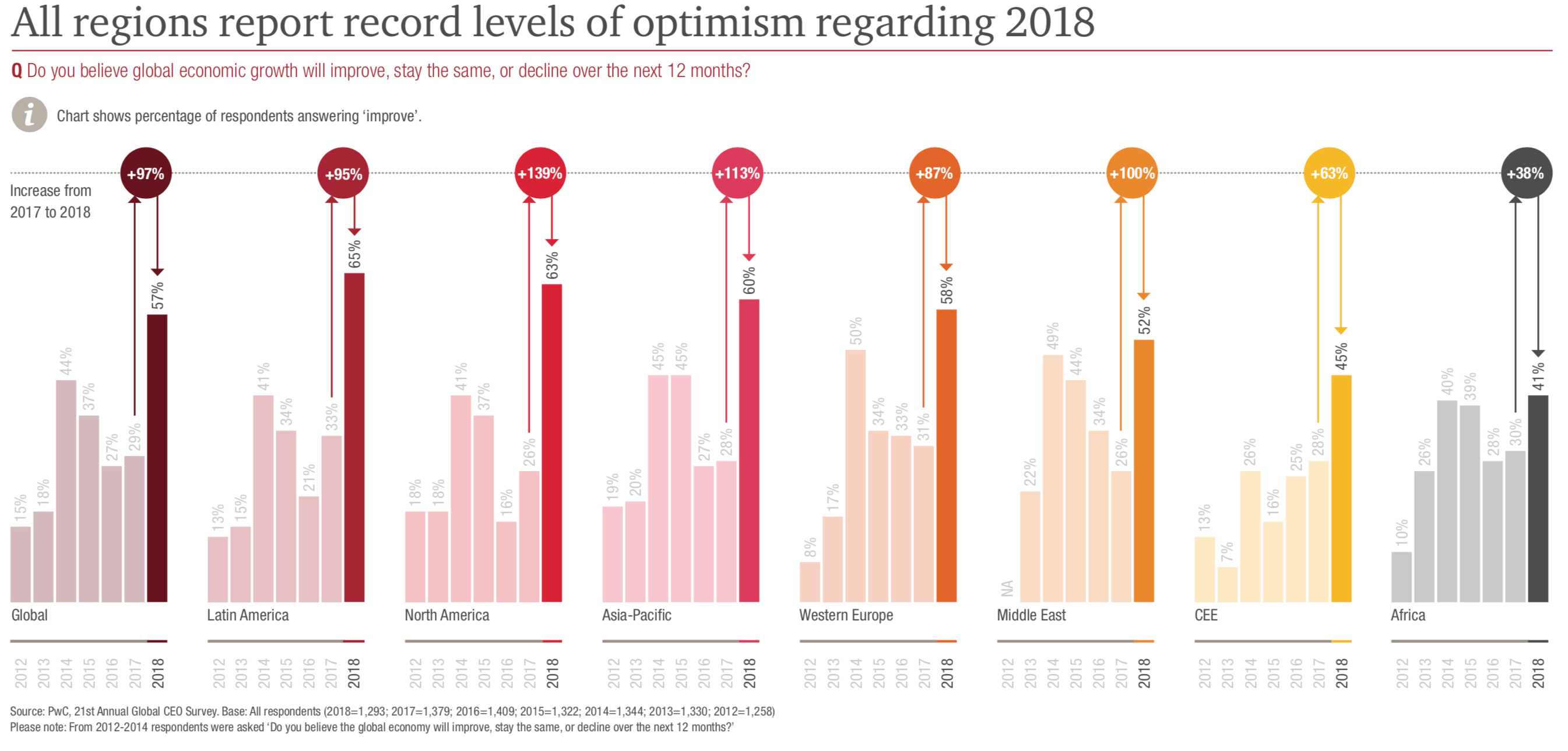pwc global CEO 2018