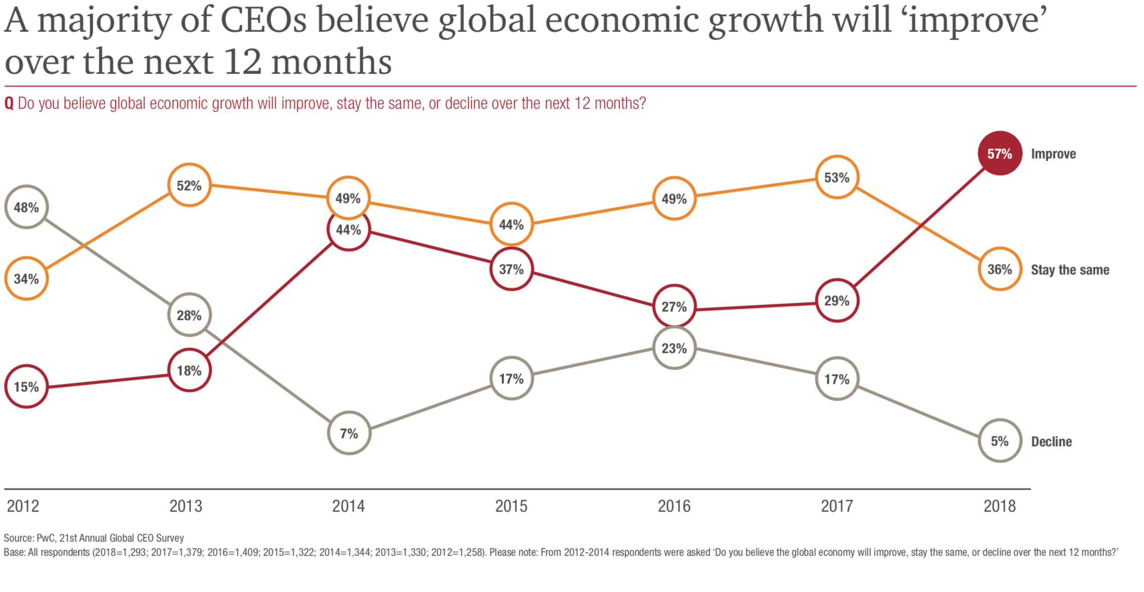 pwc global CEO