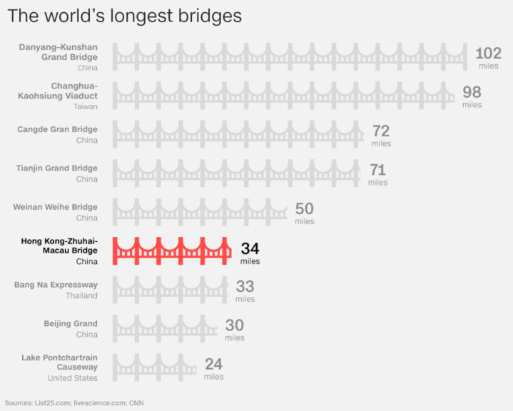 World's longest sea-crossing bridge opens between Hong Kong and China Luis Morral Blog